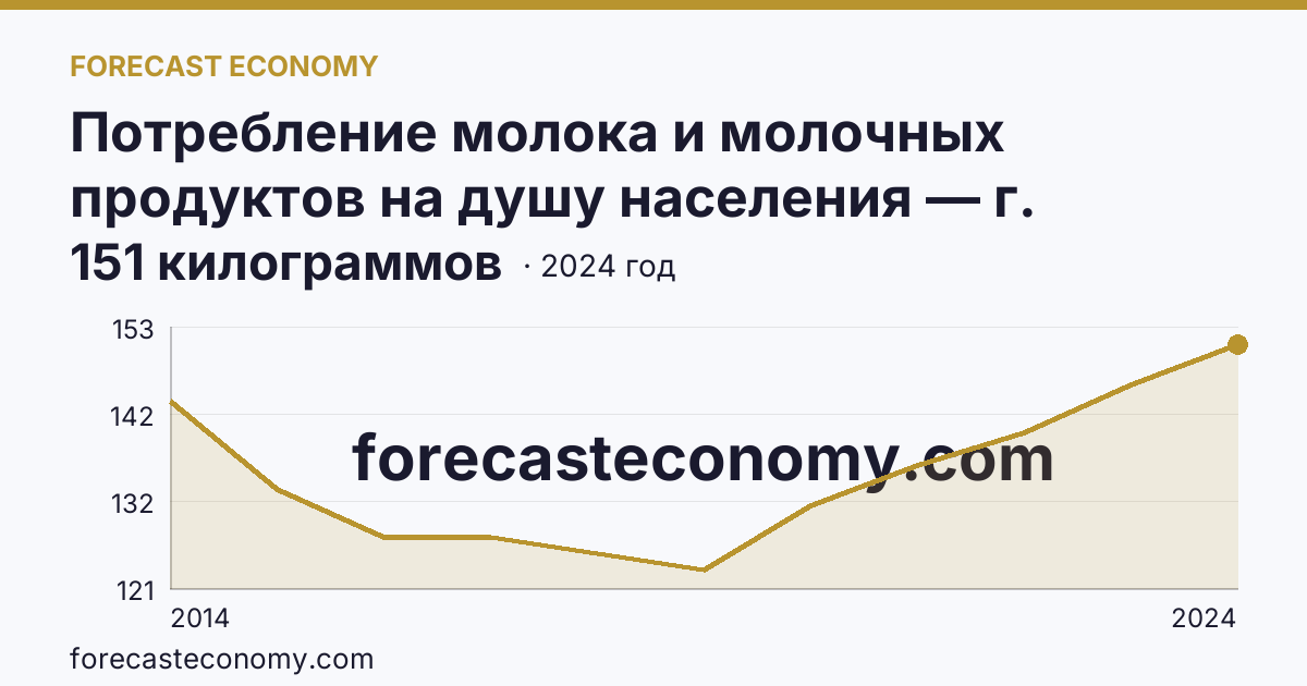 Потребление молока и молочных продуктов на душу населения — г. Севастополь: график динамики 2014–2024, последнее значение 151 килограммов