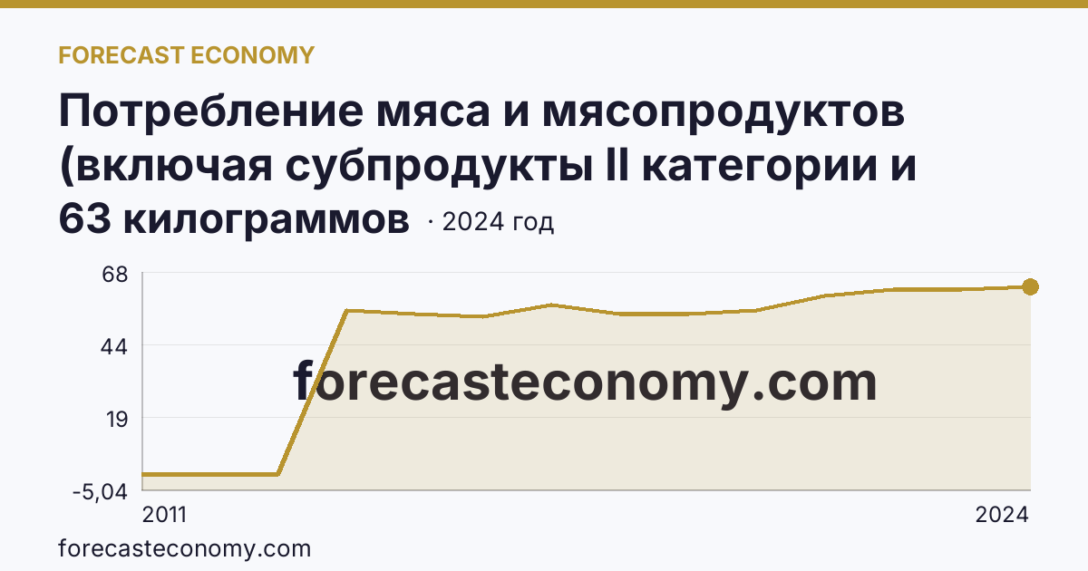 Потребление мяса и мясопродуктов (включая субпродукты II категории и жир-сырец) на душу населения — г. Севастополь: график динамики 2011–2024, последнее значение 63 килограммов