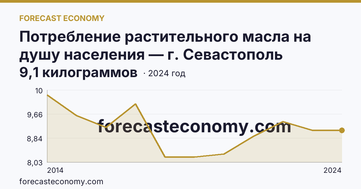 Потребление растительного масла на душу населения — г. Севастополь: график динамики 2014–2024, последнее значение 9,1 килограммов