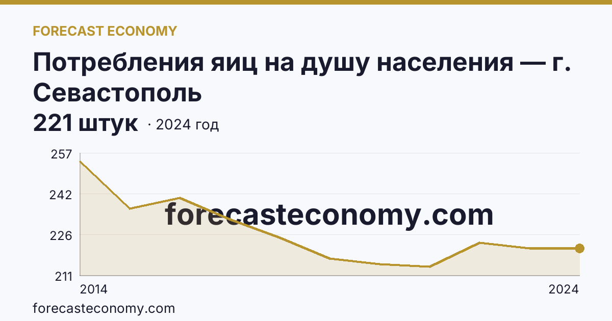 Потребления яиц на душу населения — г. Севастополь: график динамики 2014–2024, последнее значение 221 штук