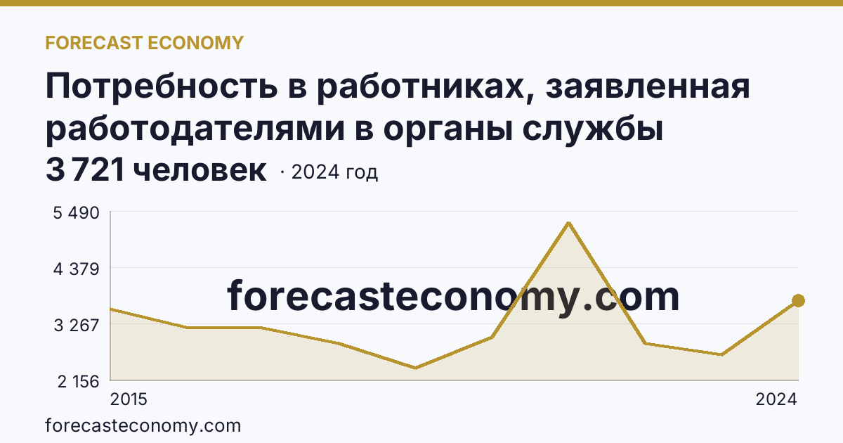 Потребность в работниках, заявленная работодателями в органы службы занятости населения — г. Севастополь: график динамики 2015–2024, последнее значение 3 721 человек