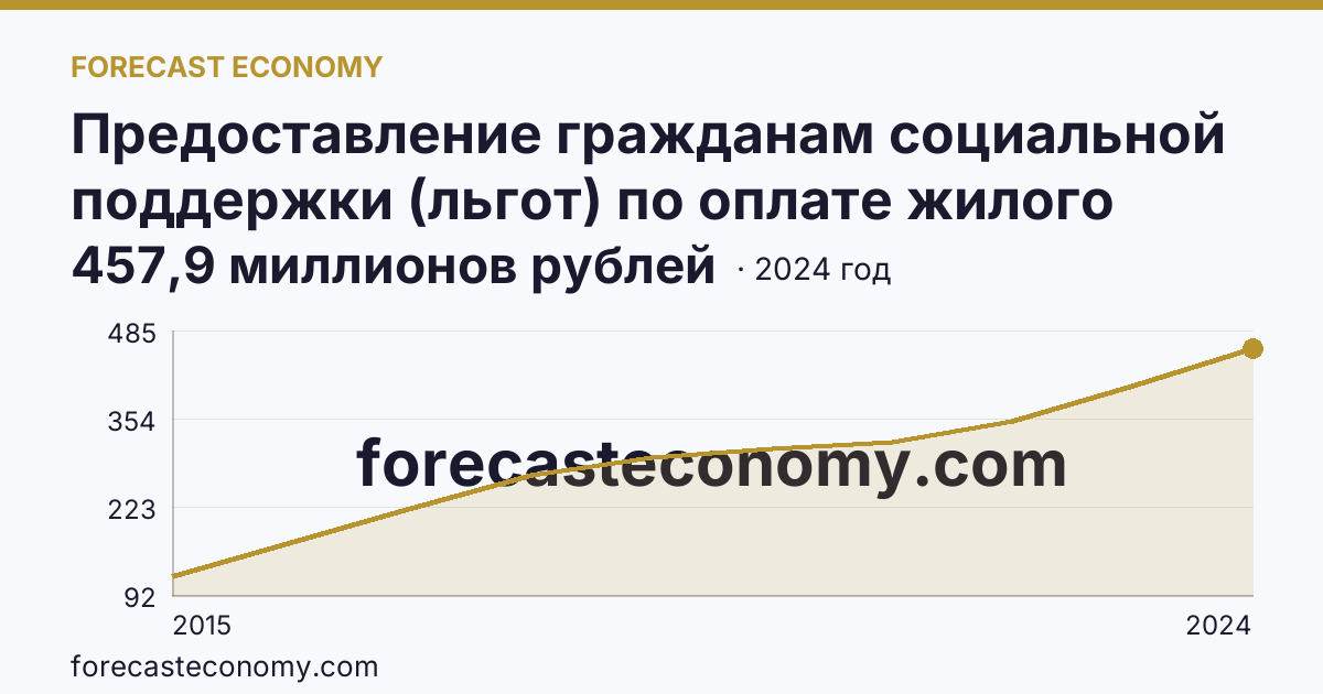 Предоставление гражданам социальной поддержки (льгот) по оплате жилого помещения и коммунальных услуг — объем средств, предусмотренных на предоставление гражданам социальной поддержки по оплате жилого помещения и коммунальных услуг — г. Севастополь: график динамики 2015–2024, последнее значение 457,9 миллионов рублей