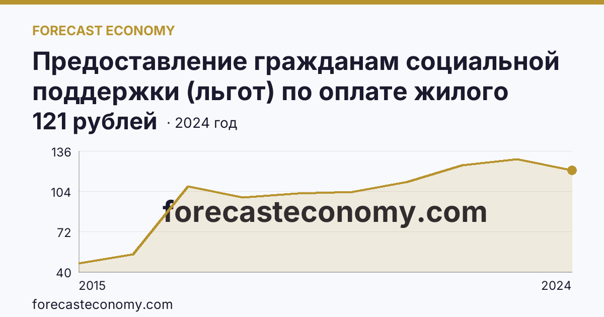 Предоставление гражданам социальной поддержки (льгот) по оплате жилого помещения и коммунальных услуг — среднемесячный размер социальной поддержки на одного пользователя — г. Севастополь: график динамики 2015–2024, последнее значение 121 рублей