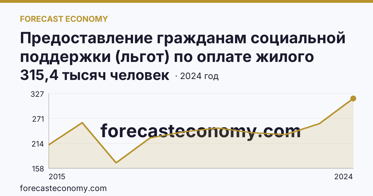 Предоставление гражданам социальной поддержки (льгот) по оплате жилого помещения и коммунальных услуг — численность граждан, пользующихся социальной поддержкой по оплате жилого помещения и коммунальных услуг — г. Севастополь: график динамики 2015–2024, последнее значение 315,4 тысяч человек