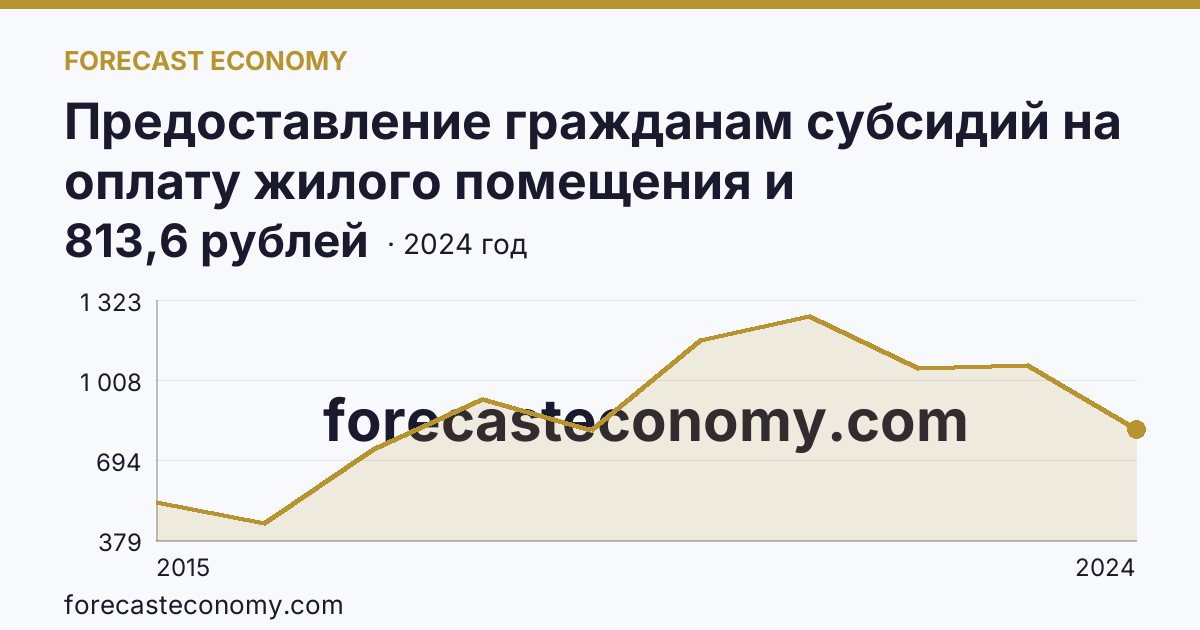 Предоставление гражданам субсидий на оплату жилого помещения и коммунальных услуг — среднемесячный размер субсидий на семью — г. Севастополь: график динамики 2015–2024, последнее значение 813,6 рублей