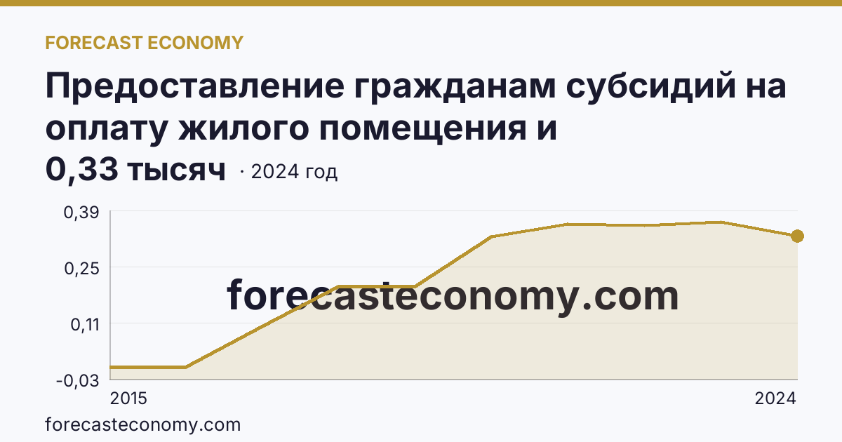 Предоставление гражданам субсидий на оплату жилого помещения и коммунальных услуг — число семей, получавших субсидии на оплату жилого помещения и коммунальных услуг — г. Севастополь: график динамики 2015–2024, последнее значение 0,33 тысяч