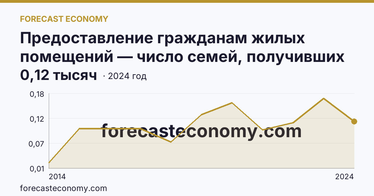 Предоставление гражданам жилых помещений — число семей, получивших жилые помещения и улучшивших жилищные условия за год — г. Севастополь: график динамики 2014–2024, последнее значение 0,12 тысяч