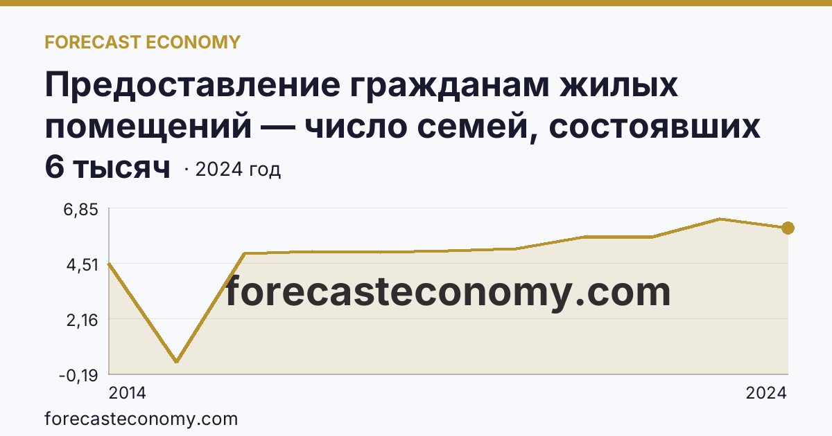 Предоставление гражданам жилых помещений — число семей, состоявших на учете в качестве нуждающихся в жилых помещениях — г. Севастополь: график динамики 2014–2024, последнее значение 6 тысяч