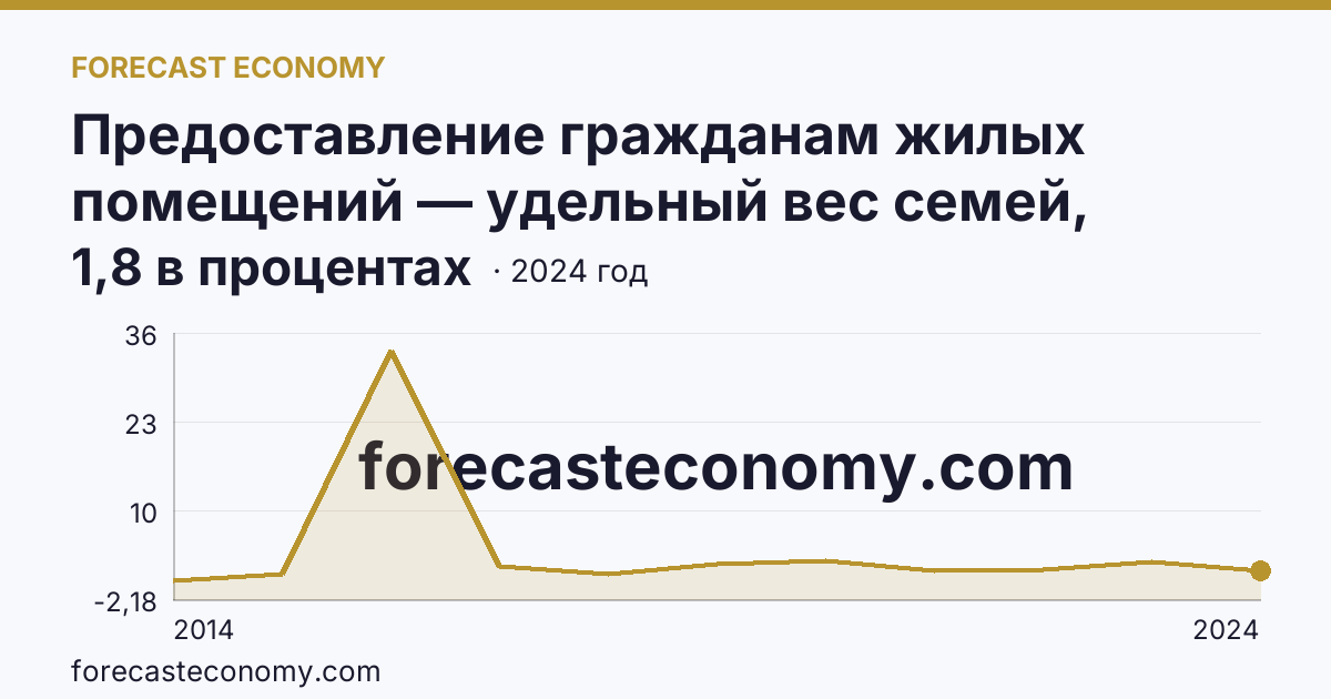 Предоставление гражданам жилых помещений — удельный вес семей, получивших жилые помещения, в числе семей, состоявших на учете в качестве нуждающихся в жилых помещениях — г. Севастополь: график динамики 2014–2024, последнее значение 1,8 в процентах