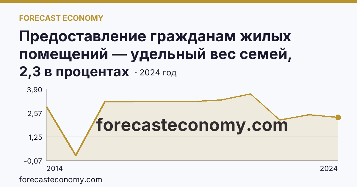 Предоставление гражданам жилых помещений — удельный вес семей, состоявших на учете в качестве нуждающихся в жилых помещениях, в общем числе семей — г. Севастополь: график динамики 2014–2024, последнее значение 2,3 в процентах