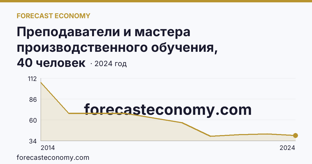 Преподаватели и мастера производственного обучения, реализующие программы подготовки квалифицированных рабочих, служащих — численность мастеров производственного обучения — г. Севастополь: график динамики 2014–2024, последнее значение 40 человек