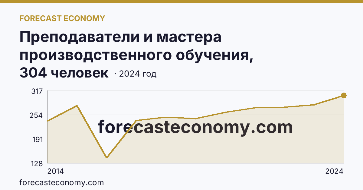 Преподаватели и мастера производственного обучения, реализующие программы подготовки специалистов среднего звена — численность преподавателей — г. Севастополь: график динамики 2014–2024, последнее значение 304 человек