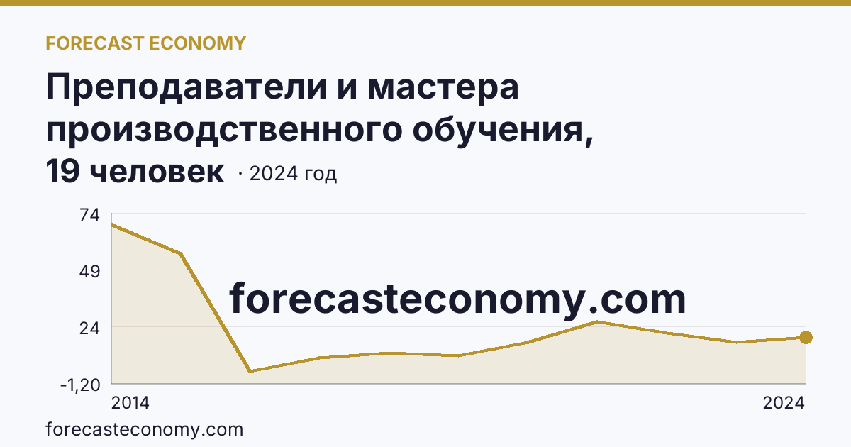 Преподаватели и мастера производственного обучения, реализующие программы подготовки специалистов среднего звена — численность мастеров производственного обучения — г. Севастополь: график динамики 2014–2024, последнее значение 19 человек