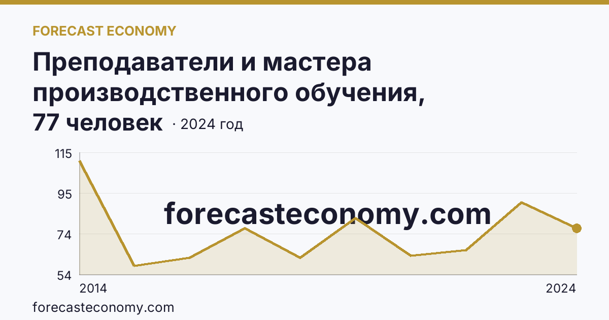 Преподаватели и мастера производственного обучения, реализующие программы подготовки квалифицированных рабочих, служащих — численность преподавателей — г. Севастополь: график динамики 2014–2024, последнее значение 77 человек