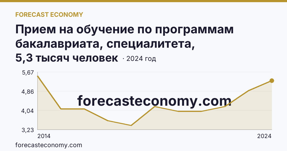 Прием на обучение по программам бакалавриата, специалитета, магистратуры — г. Севастополь: график динамики 2014–2024, последнее значение 5,3 тысяч человек