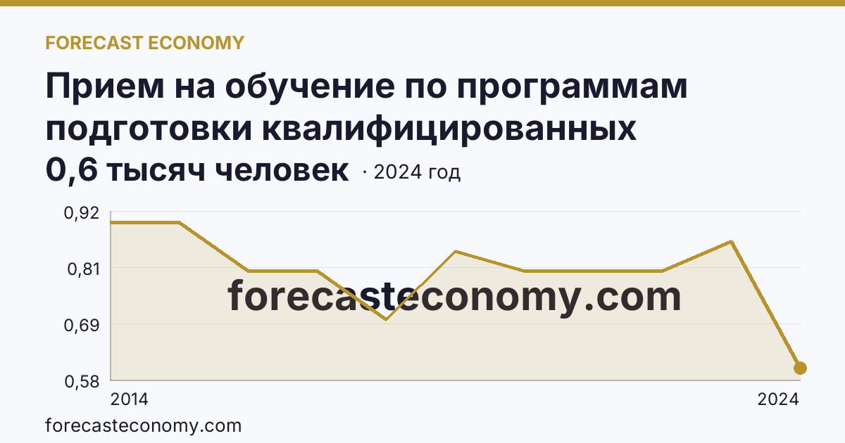 Прием на обучение по программам подготовки квалифицированных рабочих, служащих — г. Севастополь: график динамики 2014–2024, последнее значение 0,6 тысяч человек