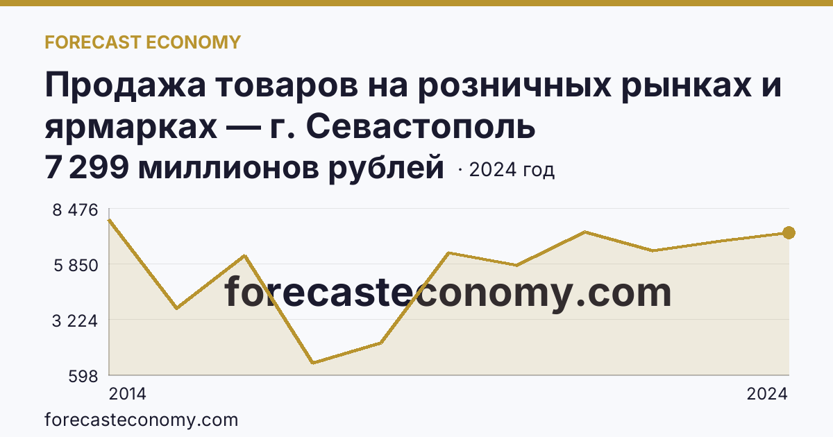 Продажа товаров на розничных рынках и ярмарках — г. Севастополь: график динамики 2014–2024, последнее значение 7 299 миллионов рублей