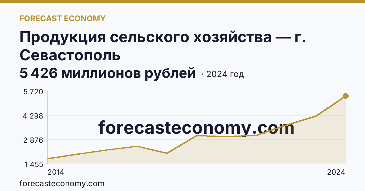 Продукция сельского хозяйства — г. Севастополь: график динамики 2014–2024, последнее значение 5 426 миллионов рублей