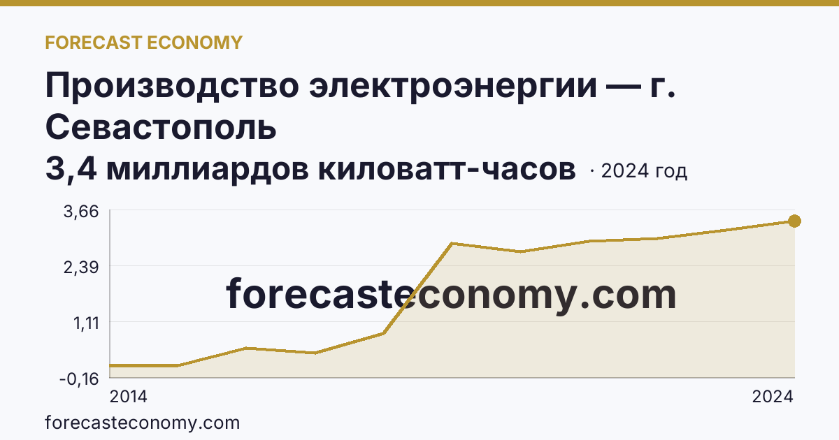 Производство электроэнергии — г. Севастополь: график динамики 2014–2024, последнее значение 3,4 миллиардов киловатт-часов