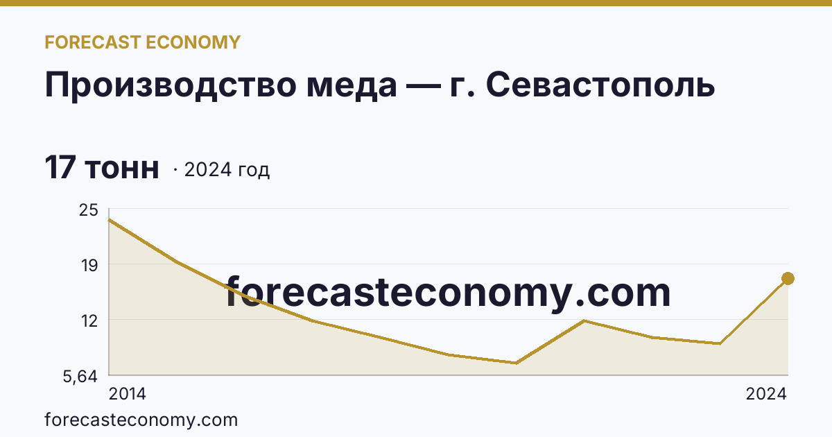 Производство меда — г. Севастополь: график динамики 2014–2024, последнее значение 17 тонн