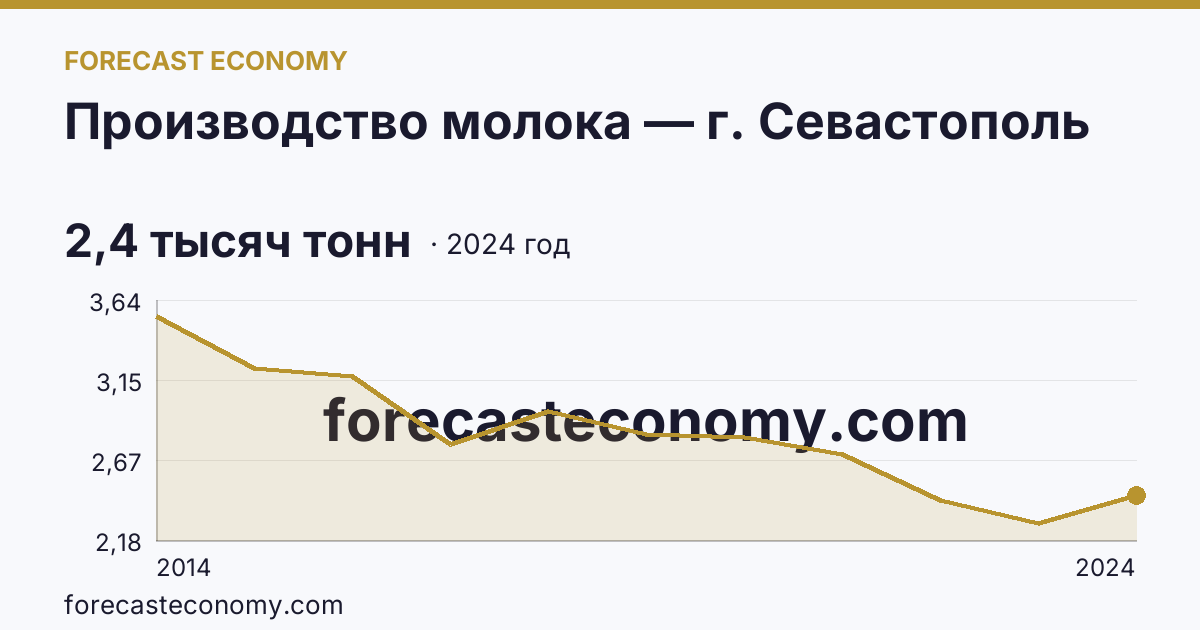 Производство молока — г. Севастополь: график динамики 2014–2024, последнее значение 2,4 тысяч тонн