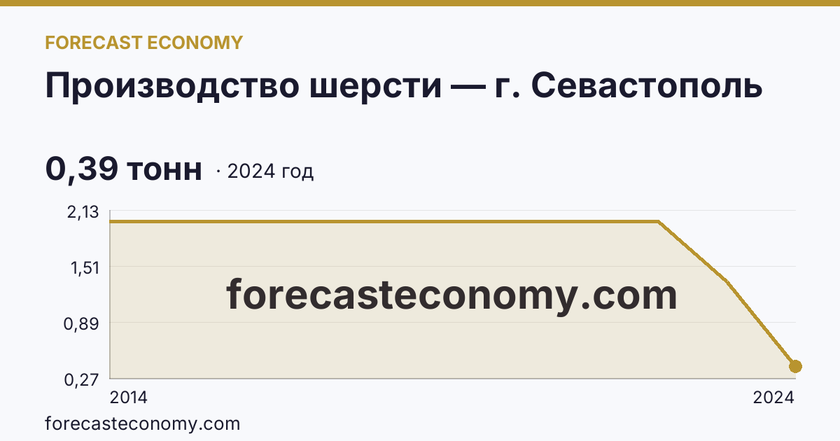Производство шерсти — г. Севастополь: график динамики 2014–2024, последнее значение 0,39 тонн