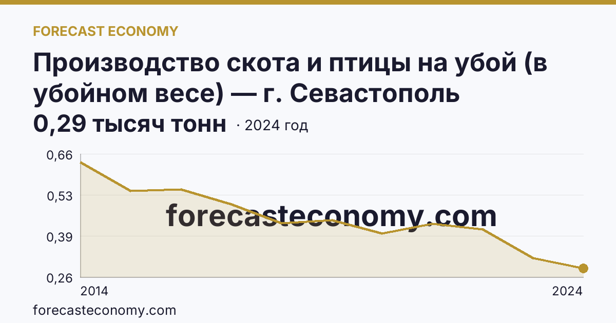 Производство скота и птицы на убой (в убойном весе) — г. Севастополь: график динамики 2014–2024, последнее значение 0,29 тысяч тонн