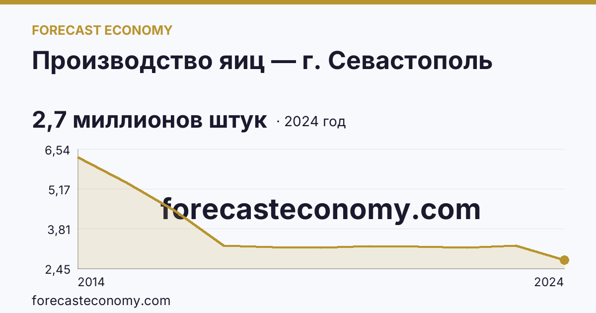 Производство яиц — г. Севастополь: график динамики 2014–2024, последнее значение 2,7 миллионов штук