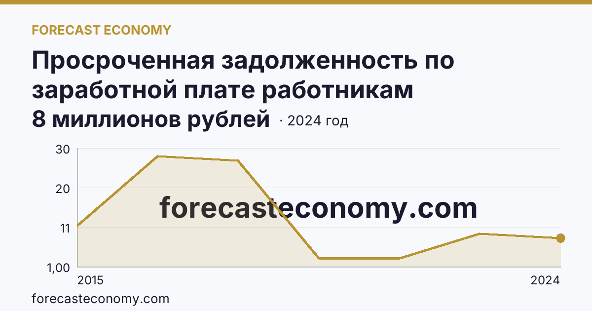 Просроченная задолженность по заработной плате работникам организаций — г. Севастополь: график динамики 2015–2024, последнее значение 8 миллионов рублей