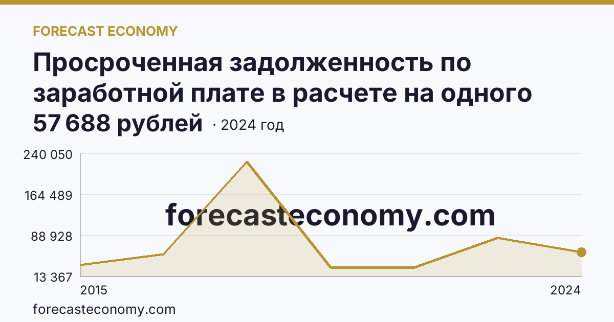 Просроченная задолженность по заработной плате в расчете на одного работника, перед которым имеется просроченная задолженность — г. Севастополь: график динамики 2015–2024, последнее значение 57 688 рублей