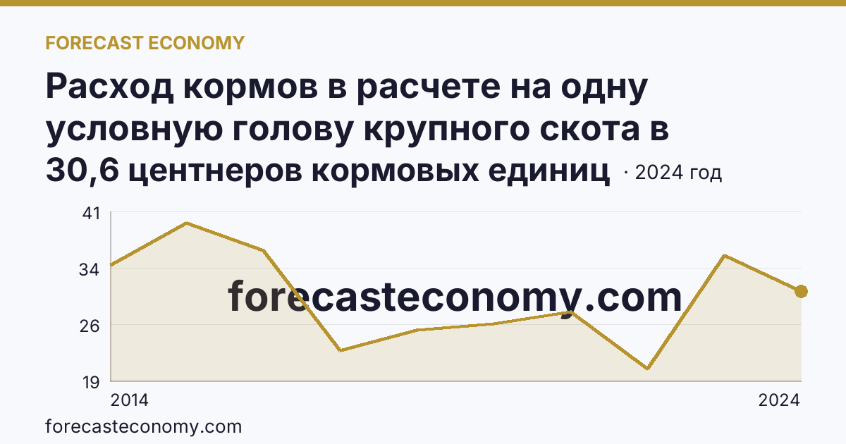 Расход кормов в расчете на одну условную голову крупного скота в сельскохозяйственных организациях — г. Севастополь: график динамики 2014–2024, последнее значение 30,6 центнеров кормовых единиц
