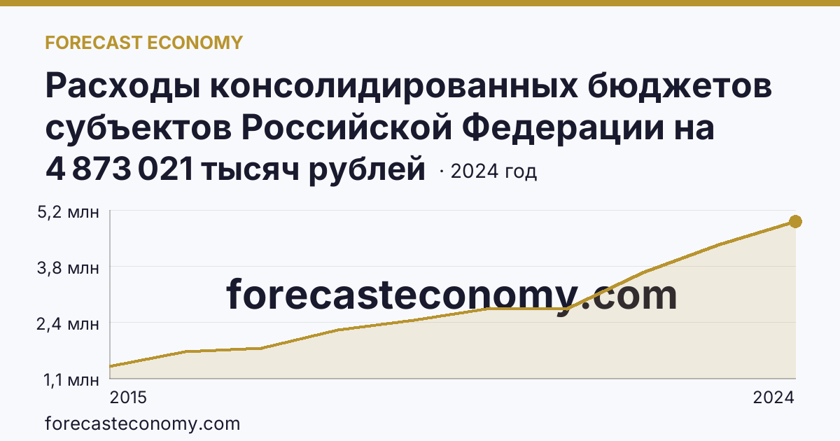 Расходы консолидированных бюджетов субъектов Российской Федерации на реализацию мер социальной поддержки отдельных категорий граждан — г. Севастополь: график динамики 2015–2024, последнее значение 4 873 021 тысяч рублей