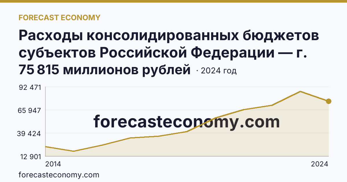 Расходы консолидированных бюджетов субъектов Российской Федерации — г. Севастополь: график динамики 2014–2024, последнее значение 75 815 миллионов рублей