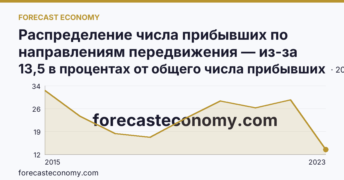 Распределение числа прибывших по направлениям передвижения — из-за пределов России — г. Севастополь: график динамики 2015–2023, последнее значение 13,5 в процентах от общего числа прибывших