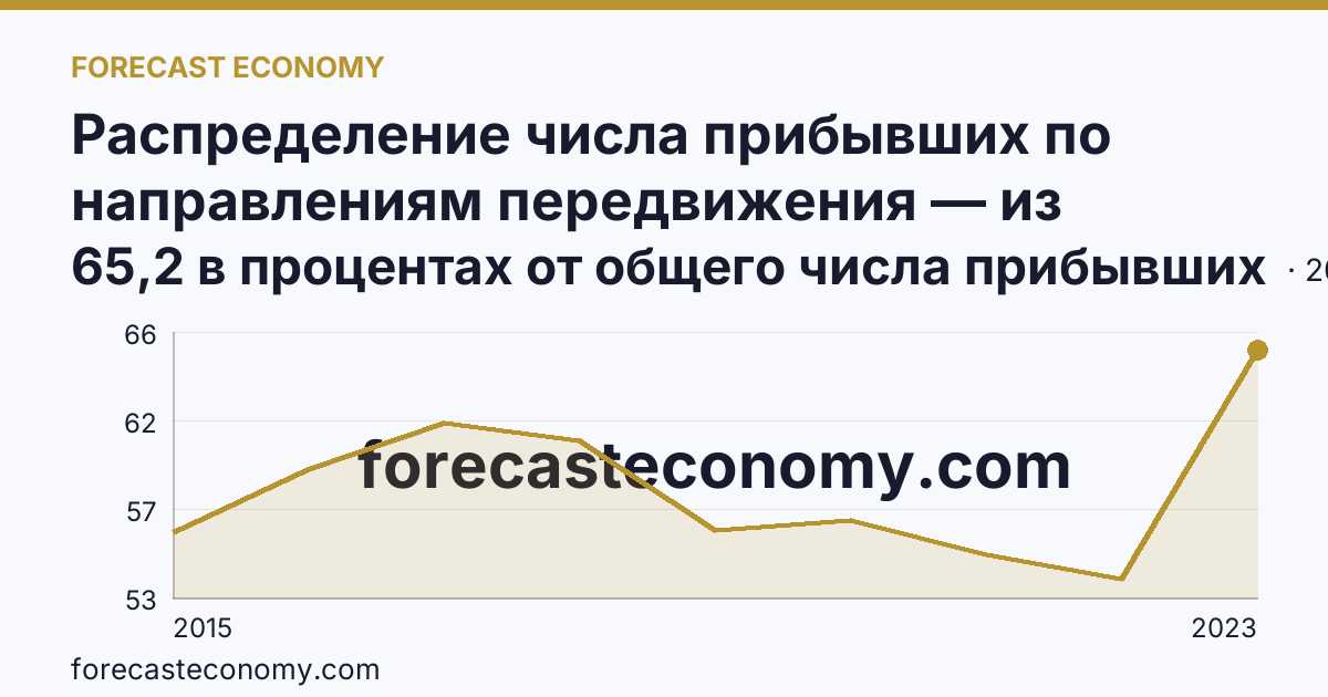 Распределение числа прибывших по направлениям передвижения — из других регионов — г. Севастополь: график динамики 2015–2023, последнее значение 65,2 в процентах от общего числа прибывших