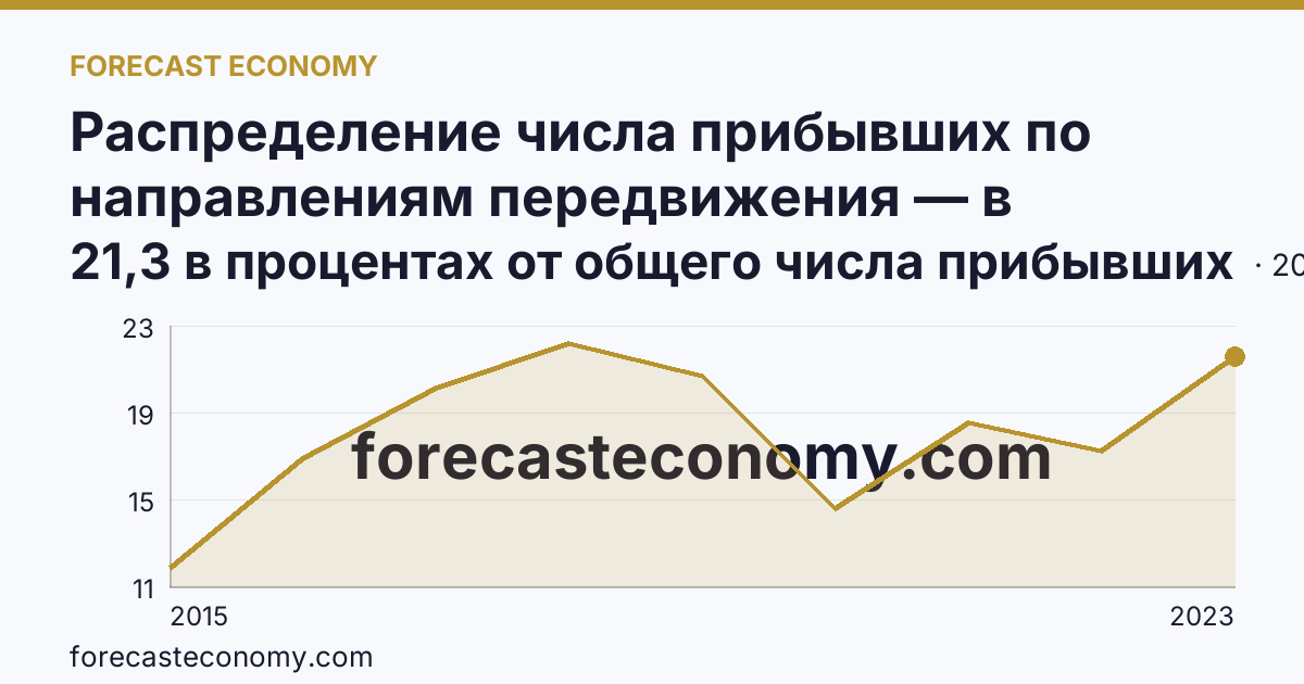 Распределение числа прибывших по направлениям передвижения — в пределах региона — г. Севастополь: график динамики 2015–2023, последнее значение 21,3 в процентах от общего числа прибывших