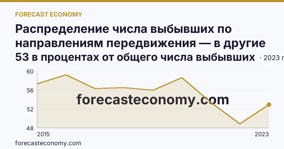 Распределение числа выбывших по направлениям передвижения — в другие регионы России — г. Севастополь: график динамики 2015–2023, последнее значение 53 в процентах от общего числа выбывших