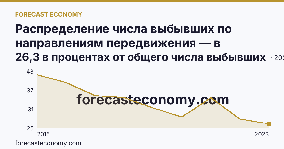 Распределение числа выбывших по направлениям передвижения — в пределах региона — г. Севастополь: график динамики 2015–2023, последнее значение 26,3 в процентах от общего числа выбывших