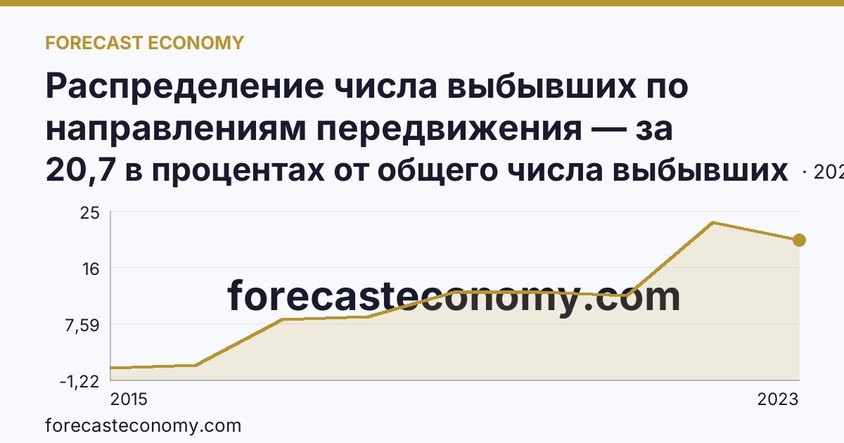 Распределение числа выбывших по направлениям передвижения — за пределы России — г. Севастополь: график динамики 2015–2023, последнее значение 20,7 в процентах от общего числа выбывших