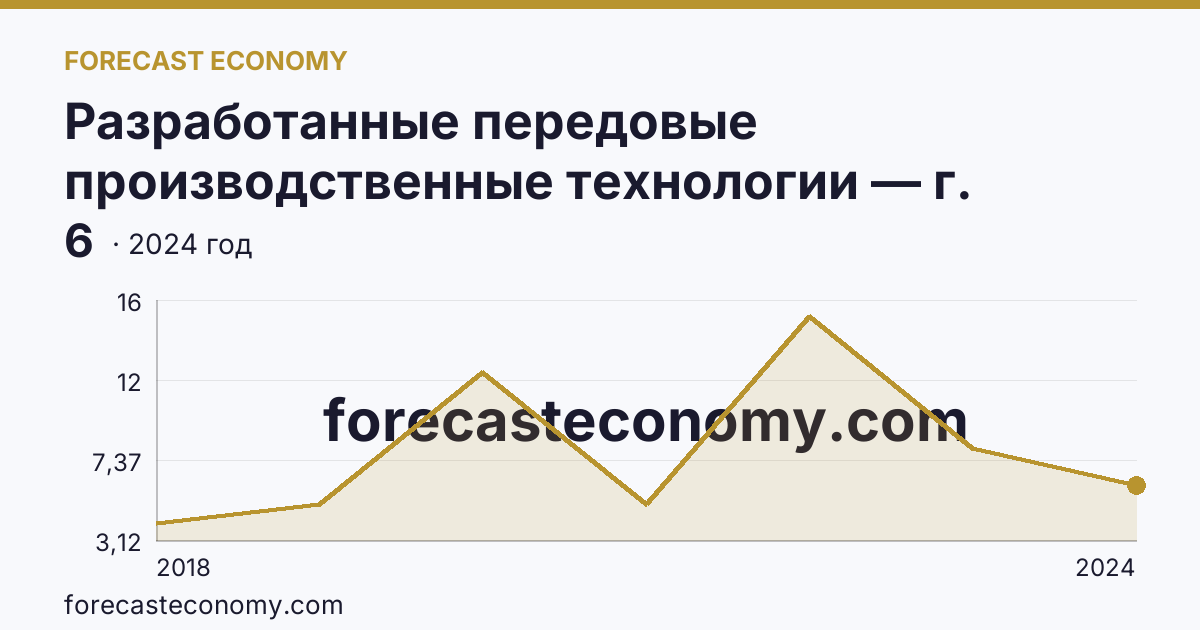 Разработанные передовые производственные технологии — г. Севастополь: график динамики 2018–2024, последнее значение 6