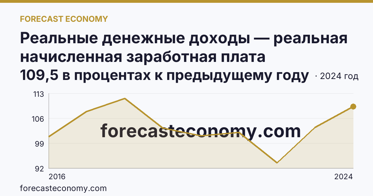 Реальные денежные доходы — реальная начисленная заработная плата работников организаций — г. Севастополь: график динамики 2016–2024, последнее значение 109,5 в процентах к предыдущему году