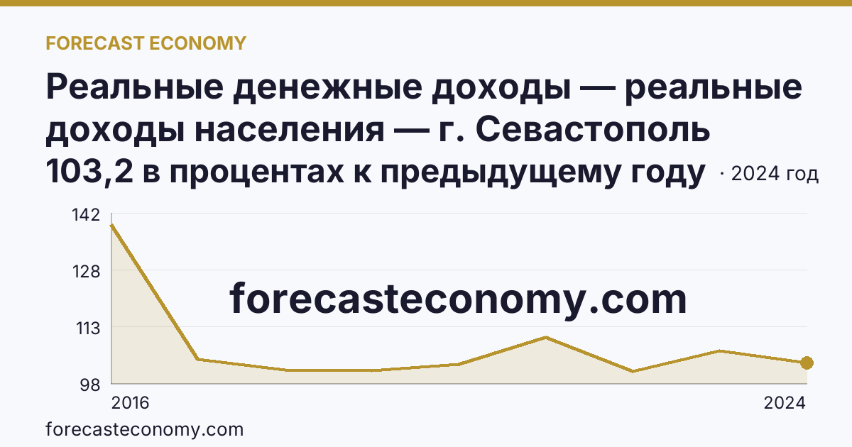 Реальные денежные доходы — реальные доходы населения — г. Севастополь: график динамики 2016–2024, последнее значение 103,2 в процентах к предыдущему году