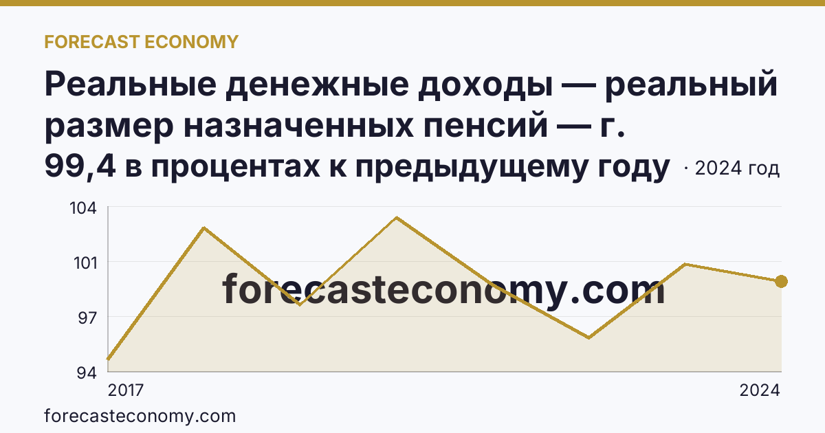Реальные денежные доходы — реальный размер назначенных пенсий — г. Севастополь: график динамики 2017–2024, последнее значение 99,4 в процентах к предыдущему году