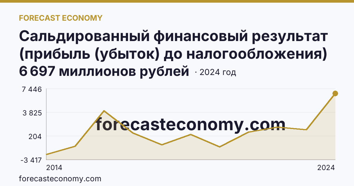Сальдированный финансовый результат (прибыль (убыток) до налогообложения) деятельности организаций — г. Севастополь: график динамики 2014–2024, последнее значение 6 697 миллионов рублей