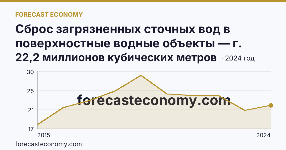 Сброс загрязненных сточных вод в поверхностные водные объекты — г. Севастополь: график динамики 2015–2024, последнее значение 22,2 миллионов кубических метров