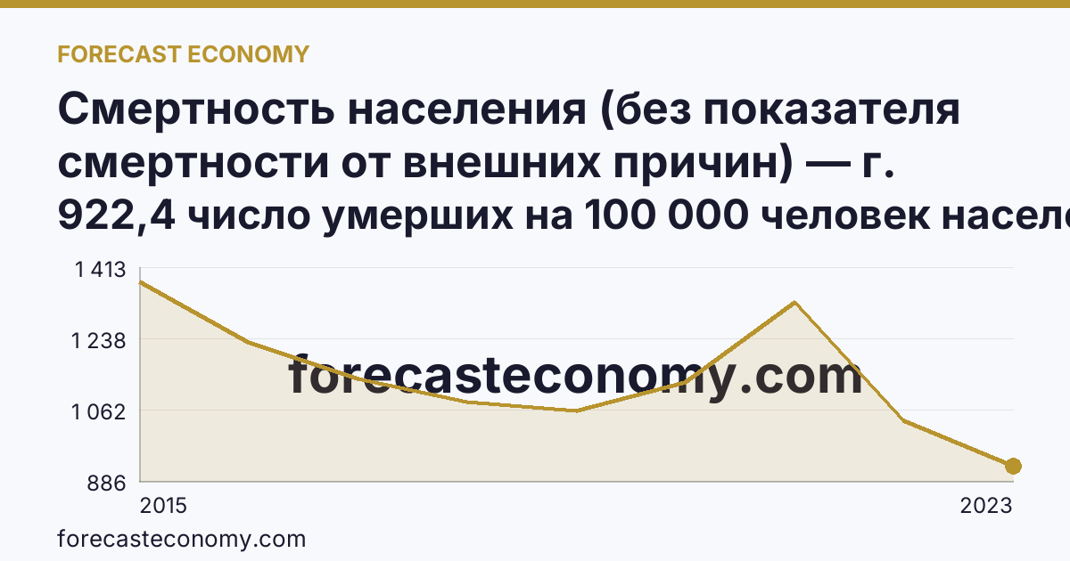 Смертность населения (без показателя смертности от внешних причин) — г. Севастополь: график динамики 2015–2023, последнее значение 922,4 число умерших на 100 000 человек населения