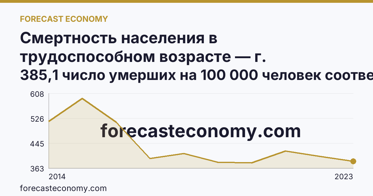 Смертность населения в трудоспособном возрасте — г. Севастополь: график динамики 2014–2023, последнее значение 385,1 число умерших на 100 000 человек соответствующего возраста