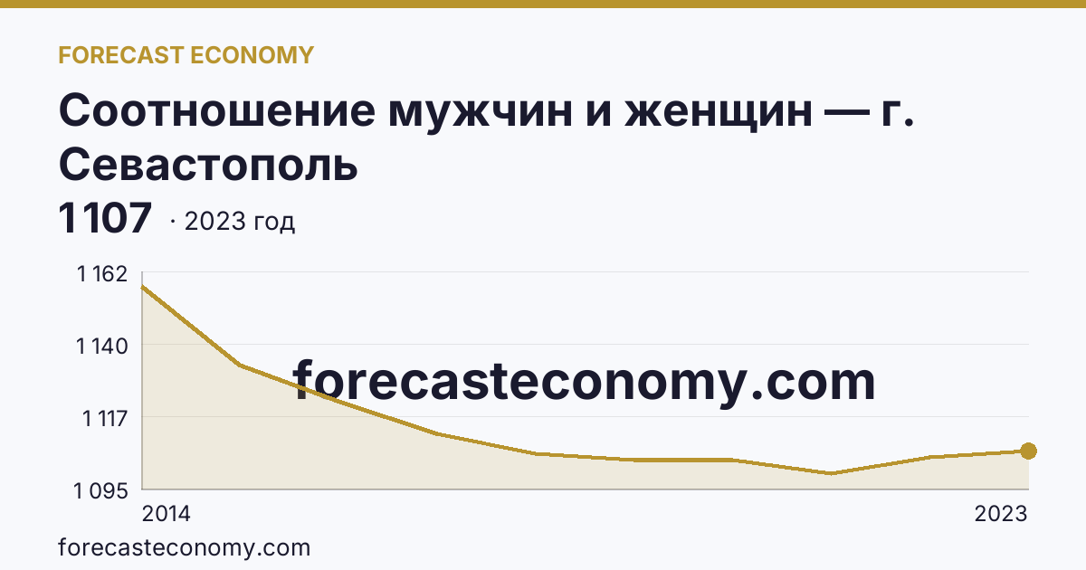 Соотношение мужчин и женщин — г. Севастополь: график динамики 2014–2023, последнее значение 1 107