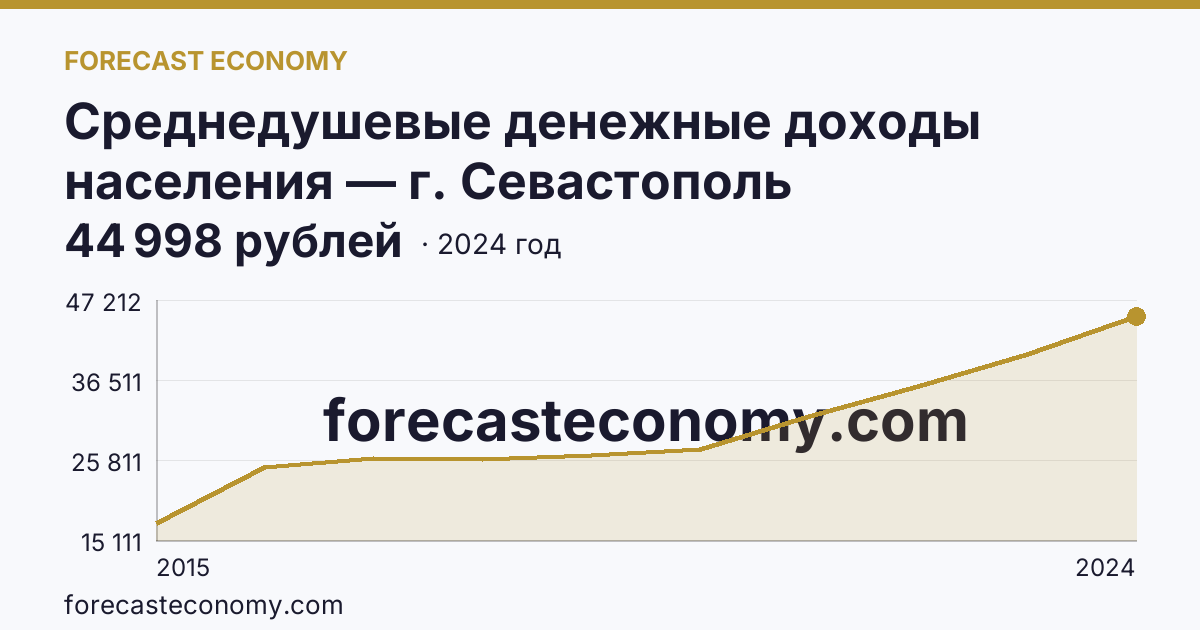 Среднедушевые денежные доходы населения — г. Севастополь: график динамики 2015–2024, последнее значение 44 998 рублей