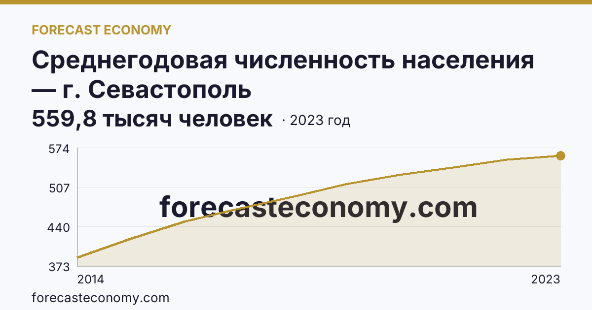 Среднегодовая численность населения — г. Севастополь: график динамики 2014–2023, последнее значение 559,8 тысяч человек